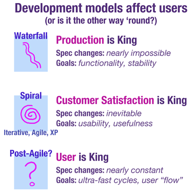 Development models