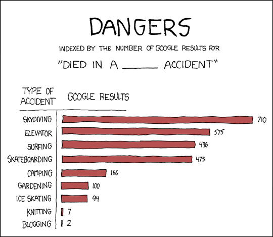 dangers